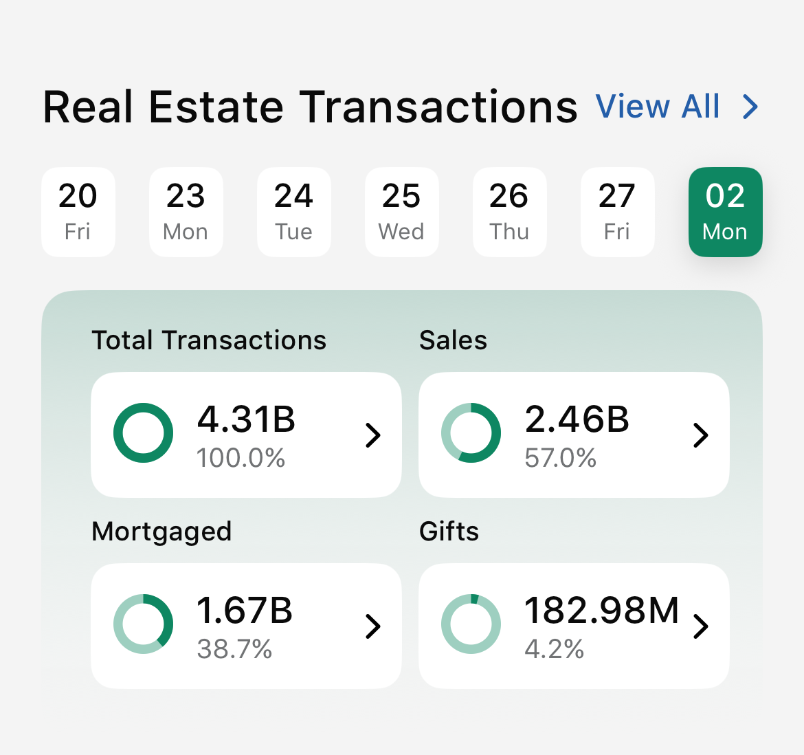 Dubai real estate transactions during war